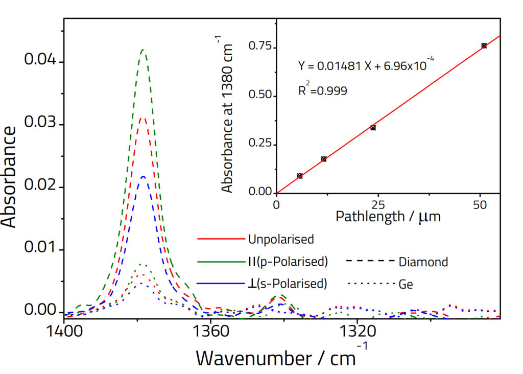 n-heptane spectra measures on a Golden Gate with diamond and Ge IRE’s with polarized and unpolarized light.
