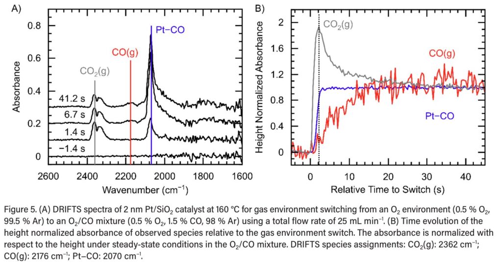 Figure 5. (A) DRIFTS spectra of 2 nm Pt/SiO2 catalyst at 160 °C for gas environment switching from an O2 environment (0.5 % O2, 99.5 % Ar) to an O2/CO mixture (0.5 % O2, 1.5 % CO, 98 % Ar) using a total flow rate of 25 mL min−1. (B) Time evolution of the height normalized absorbance of observed species relative to the gas environment switch. The absorbance is normalized with respect to the height under steady-state conditions in the O2/CO mixture. DRIFTS species assignments: CO2(g): 2362 cm−1; CO(g): 2176 cm−1; Pt−CO: 2070 cm−1.