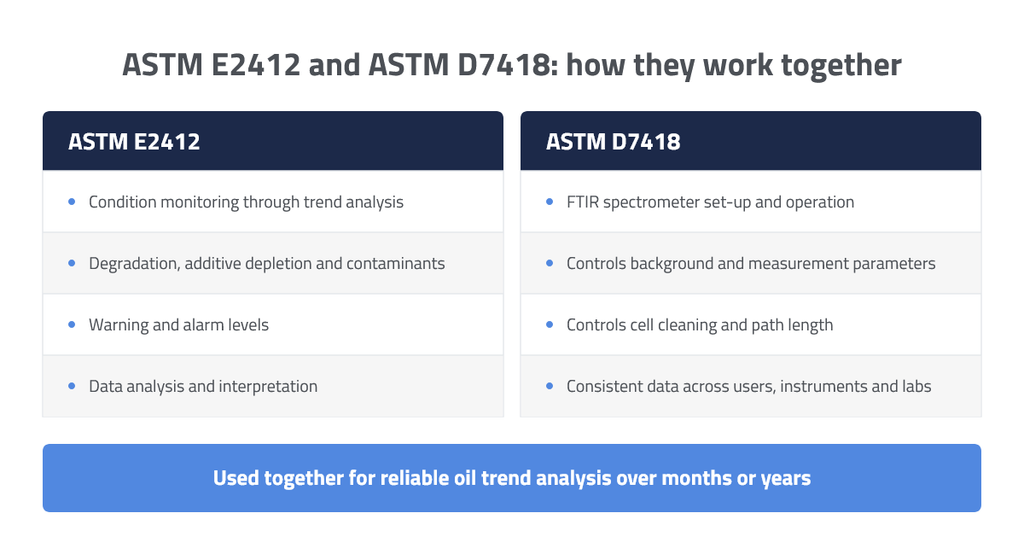 Comparison of ASTM E2412 and ASTM D7418 for FTIR oil condition monitoring