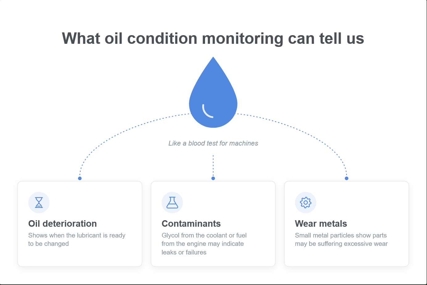 What oil condition monitoring detects: oil degradation, contaminants such as glycol, fuel and water, and wear metal particles